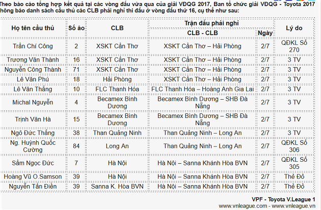 TRỰC TIẾP vòng 16 V-League: Ngôi đầu đổi chủ? - Bóng Đá