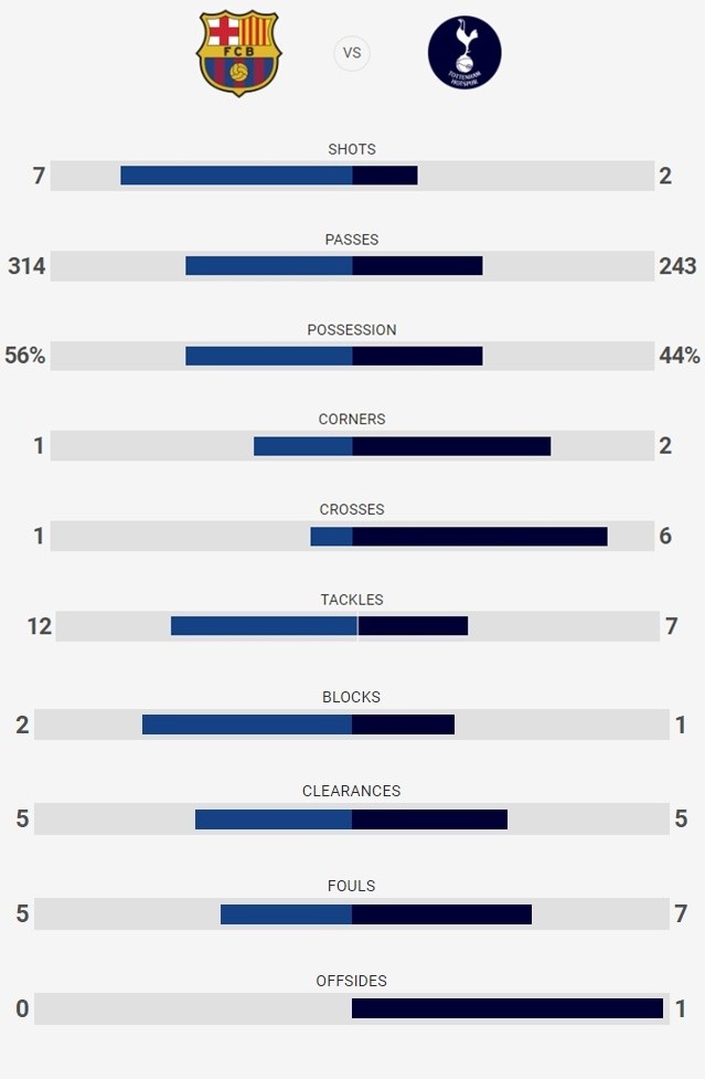 TRỰC TIẾP Barcelona 2-0 Tottenham Hotspur: Tân binh Arthur lập siêu phẩm (H1 kết thúc) - Bóng Đá