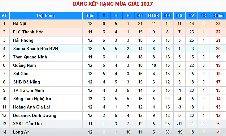 17h00 ngày 15/4, FLC Thanh Hóa vs Sài Gòn FC: Xứ Thanh mở hội - Bóng Đá