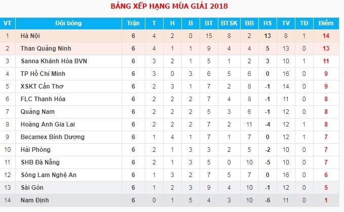 Đấu sớm vòng 7 V-League 2018: Xứ Thanh – Nghệ mở hội? - Bóng Đá
