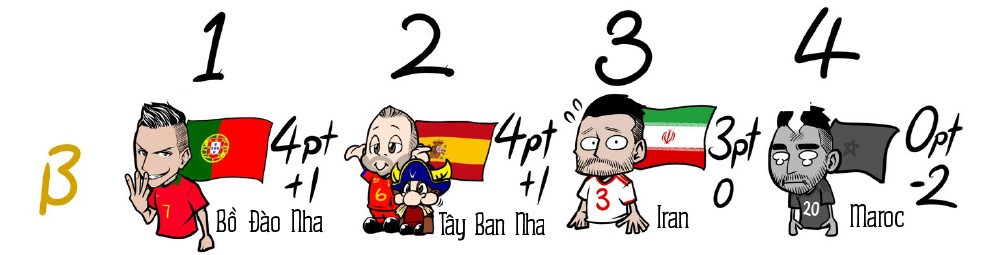 Nhiều ông lớn thấp thỏm sau 2 lượt trận vòng bảng World Cup - Bóng Đá