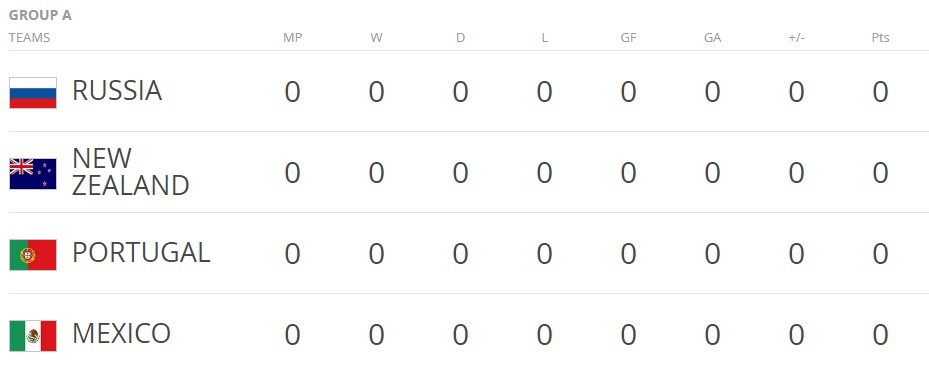 Confederations Cup 2017: LỊCH THI ĐẤU CHÍNH THỨC - Bóng Đá