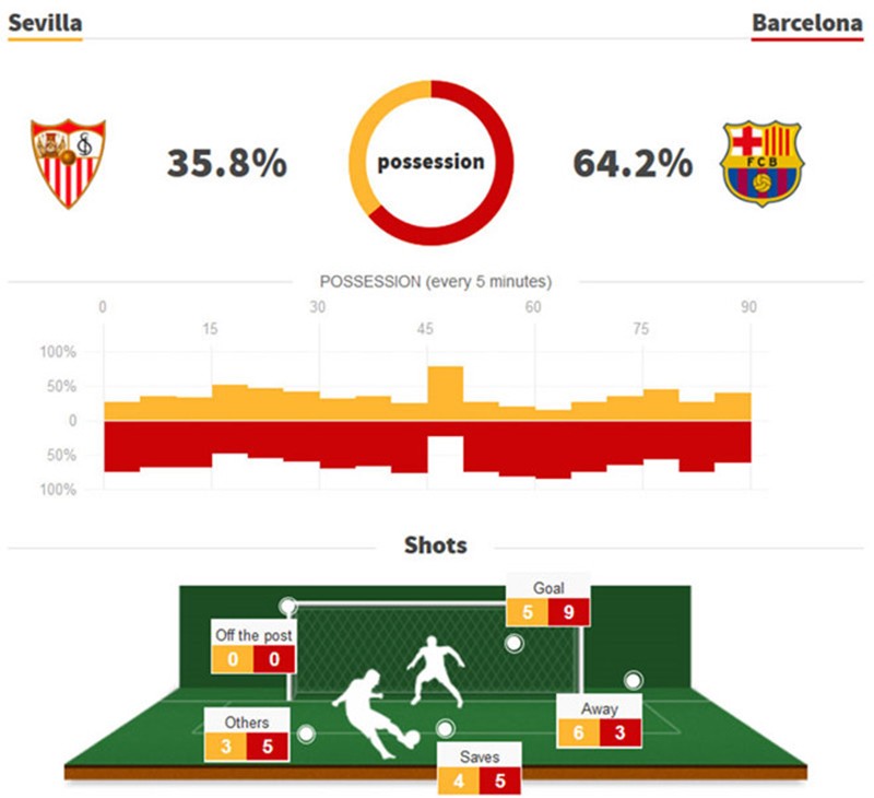 Thua đau ở Champions League, Barca vẫn có mùa giải tuyệt vời - Bóng Đá