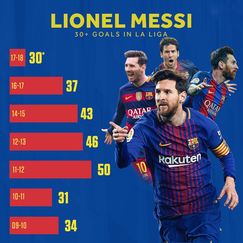 Barca khẳng định vị thế ‘vua La Liga’ 10 năm qua - Bóng Đá
