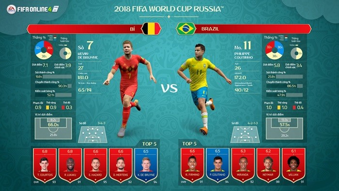 Brazil vs Bỉ: Đại chiến giữa các vì tinh tú - Bóng Đá