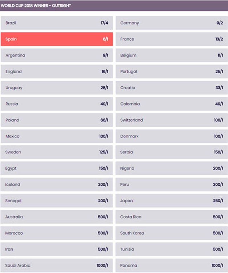 Ứng viên vô địch World Cup 2018: Brazil xếp số 1, Panama bỏ 1 ăn 1.000 - Bóng Đá