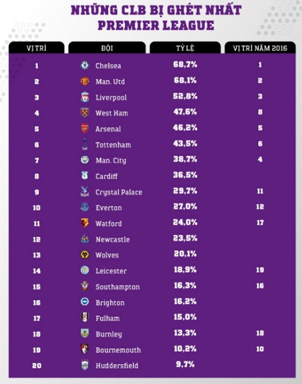 SỐC: Chelsea bị ghét, Man City được yêu nhất Big Six - Bóng Đá