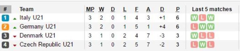 Đánh bại Đức, U21 Italia đối đầu với 'thứ dữ' ở bán kết U21 châu Âu - Bóng Đá