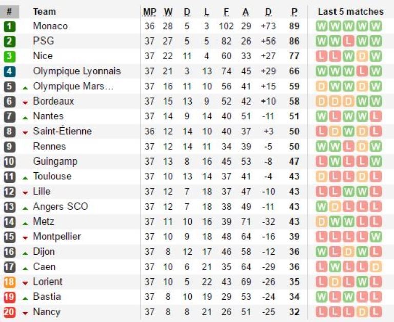 Đại thắng Lille, Monaco 99% vô địch Ligue 1 2016/17 - Bóng Đá