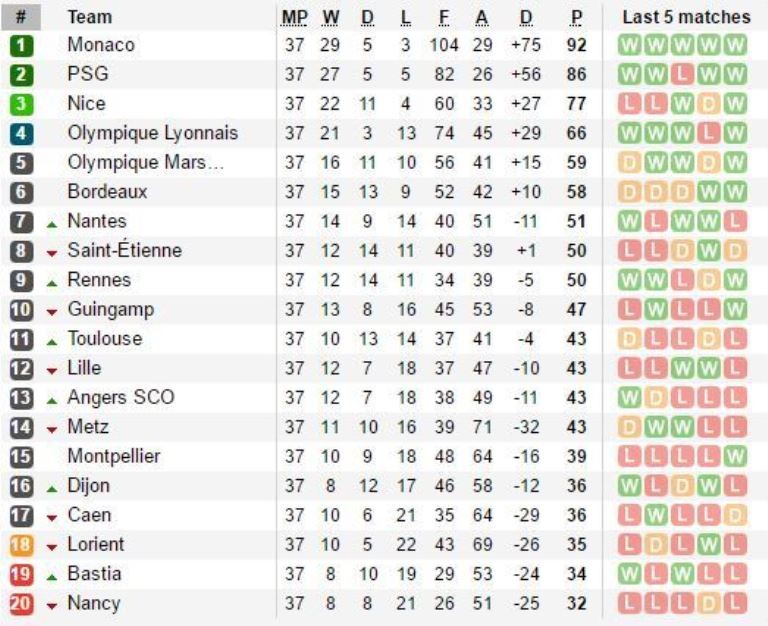 Đánh bại Saint-Etienne, Monaco chính thức vô địch Ligue 1  - Bóng Đá