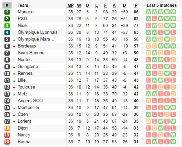 Trước vòng 37 Ligue 1 - Bóng Đá