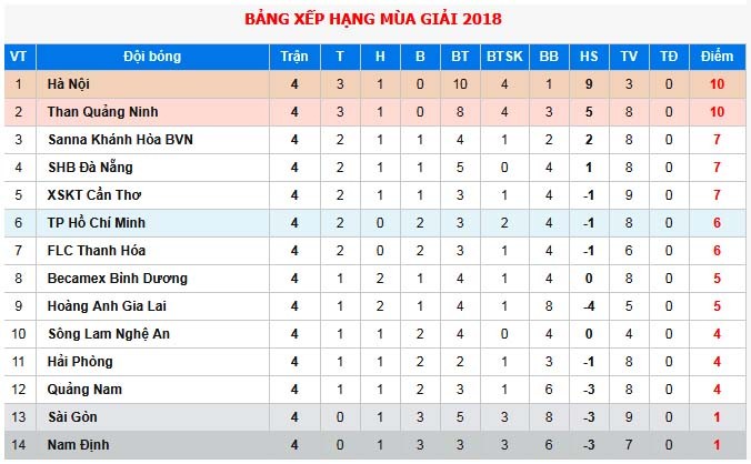 Tổng hợp 3 trận đá bù V-League 2018: HAGL, FLC Thanh Hóa và CLB TP.HCM thua bạc nhược - Bóng Đá