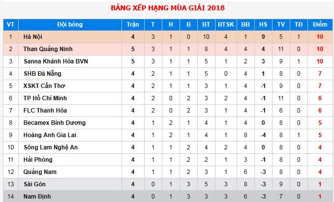 Văn Toàn muốn xé lưới Sài Gòn FC - Bóng Đá