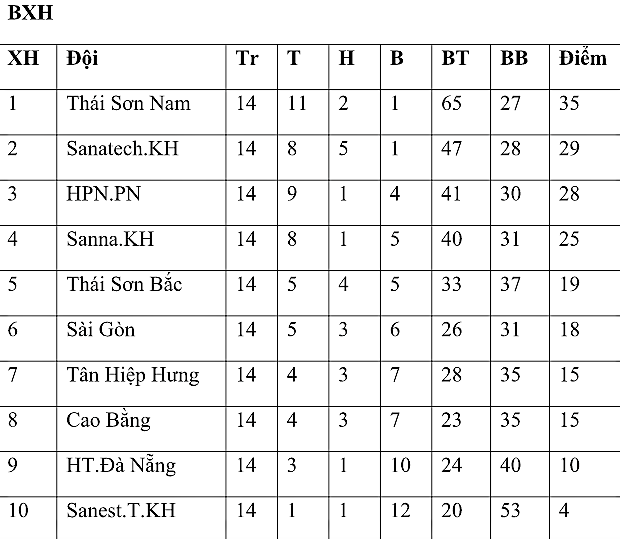    Vòng 14 Giải futsal VĐQG 2017: Thái Sơn Nam độc chiếm ngôi đầu - Bóng Đá