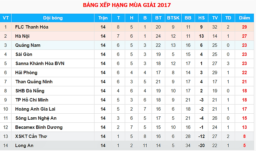 Tổng quan vòng 15 V-League: Nóng cả trên đỉnh lẫn dưới đáy - Bóng Đá