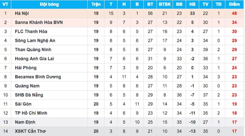 Phương “hít” tỏa sáng, Sài Gòn FC ‘vượt ngục’ thành công trận ‘chung kết ngược’ gặp Cần Thơ - Bóng Đá