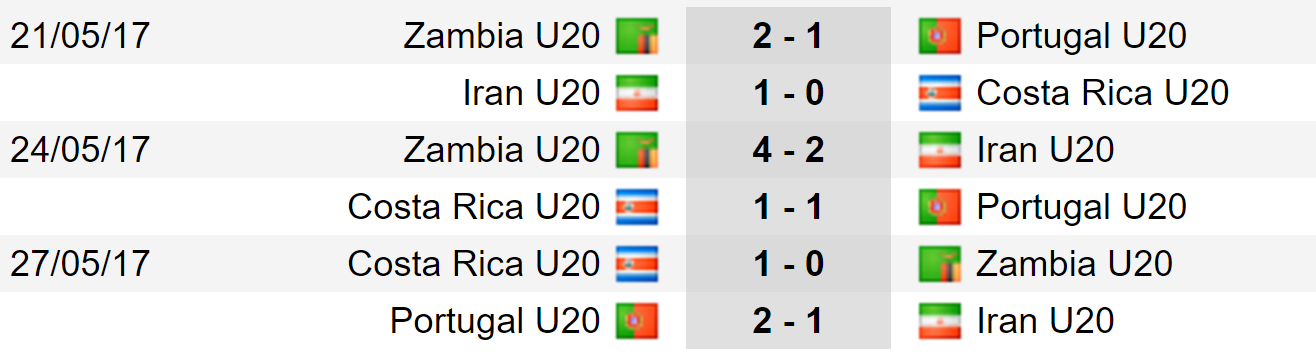 Sau vòng bảng World Cup U20: Việt Nam rời giải; Châu Âu bảo toàn quân số  - Bóng Đá