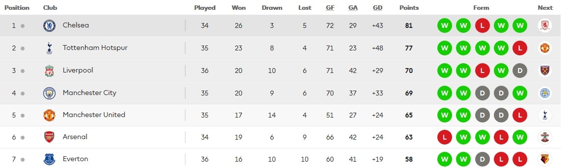 Cuộc đua top 4 Ngoại hạng Anh: Arsenal khiến Liverpool, Man City 