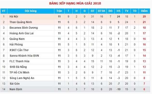 Công Phượng, Quang Hải cùng loạt sao U23 thay nhau phô diễn ở vòng 11 - Bóng Đá