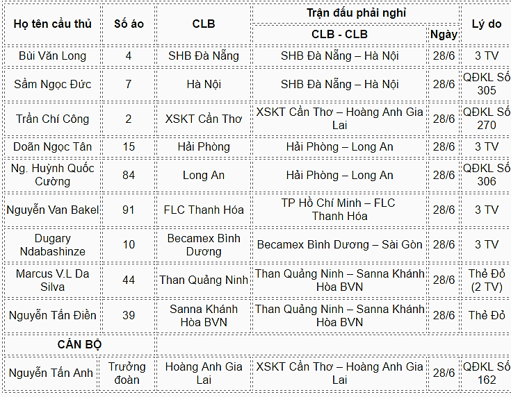 Tổng quan vòng 15 V-League: Nóng cả trên đỉnh lẫn dưới đáy - Bóng Đá