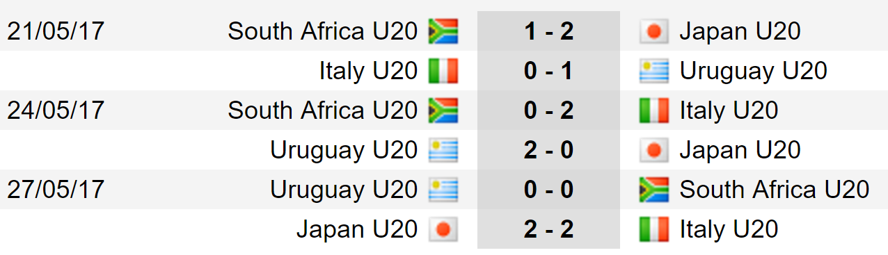 Sau vòng bảng World Cup U20: Việt Nam rời giải; Châu Âu bảo toàn quân số  - Bóng Đá
