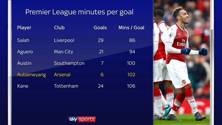 Aubameyang rực sáng ở Arsenal: Xứng đáng từng xu - Bóng Đá