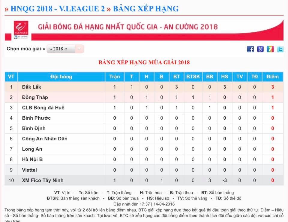 Vòng 1 Hạng Nhất 2018: Long An, Viettel bị chầm chân, Đăk Lăk chiếm ngôi đầu  - Bóng Đá