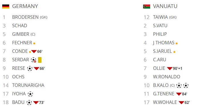Chật vật hạ U20 Vanuatu, U20 Đức nín thở chờ tranh vé vớt - Bóng Đá