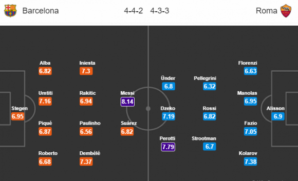 01h45 ngày 05/04, Barcelona vs AS Roma: Thập tử, nhất sinh - Bóng Đá