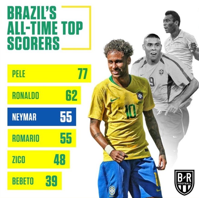 HLV Brazil: 'Neymar không có giới hạn bản thân' - Bóng Đá