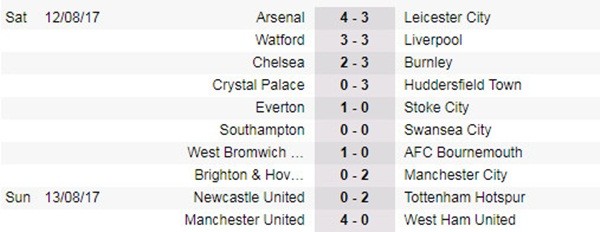 Lukaku thăng hoa, M.U dễ dàng bóp nghẹt West Ham tại Old Trafford - Bóng Đá