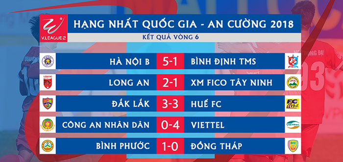 Tổng hợp vòng 6 HNQG: Viettel củng cố ngôi đầu, Bình Định chìm sâu khủng hoảng - Bóng Đá