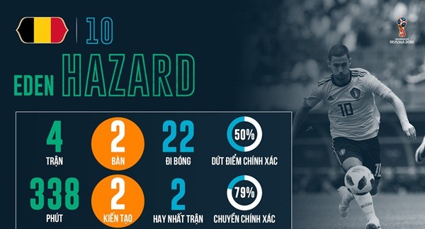 Pháp vs Bỉ: Lịch sử World Cup gọi tên Hazard và đồng đội? - Bóng Đá