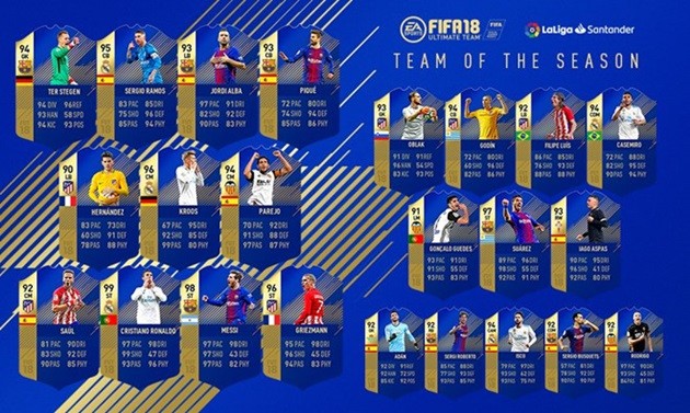 Ghi kém 9 bàn, Ronaldo vẫn có chỉ số cao hơn Messi trong game - Bóng Đá