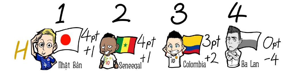 Nhiều ông lớn thấp thỏm sau 2 lượt trận vòng bảng World Cup - Bóng Đá