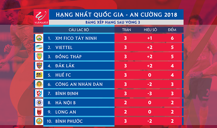 Vòng 4 Hạng Nhất 2018: Đại chiến ở Cao Lãnh, Long An tìm chiến thắng đầu tay - Bóng Đá