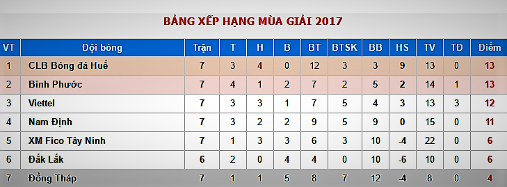 Đồng Tháp “thay máu” nhân sự quyết trụ hạng - Bóng Đá