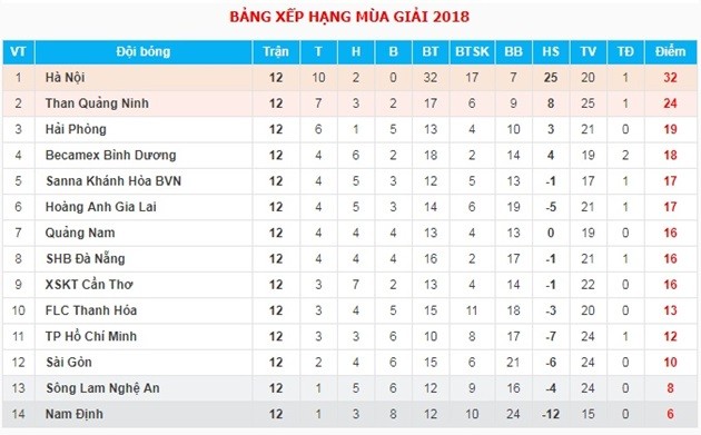 Vòng 12 V-League 2018: Phố Núi đứt mạch, Hà Nội vẫn thăng hoa - Bóng Đá