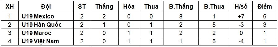  16h00 ngày 21/04 U19 Việt Nam – U19 Hàn Quốc: Kết quả không mang nhiều ý nghĩa - Bóng Đá