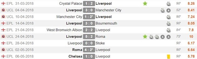 Liverpool sụp đổ, đánh mất tất cả vào cuối mùa? - Bóng Đá