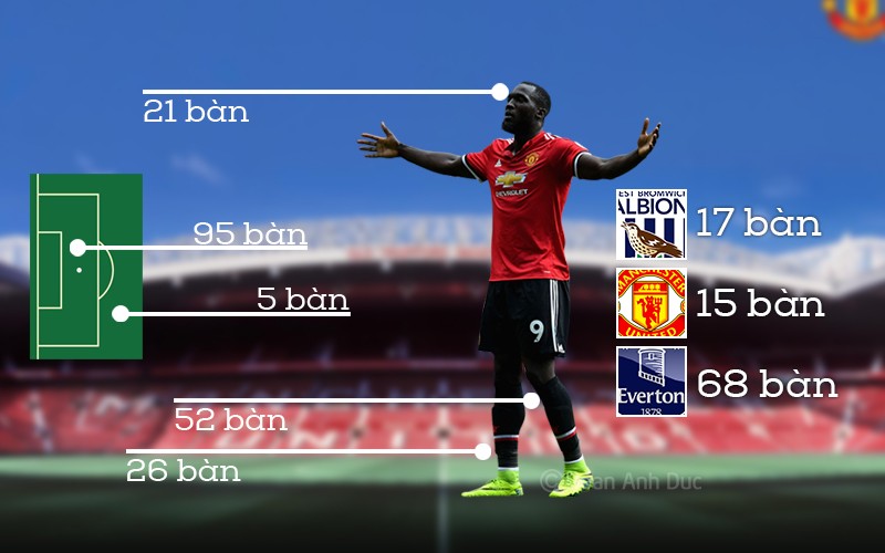 Thống kê cực khủng về 100 bàn của Lukaku tại giải Ngoại hạng Anh - Bóng Đá