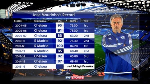 M.U thảm bại: Hội chứng “mùa thứ ba” sẽ khiến Mourinho mất việc sớm? - Bóng Đá