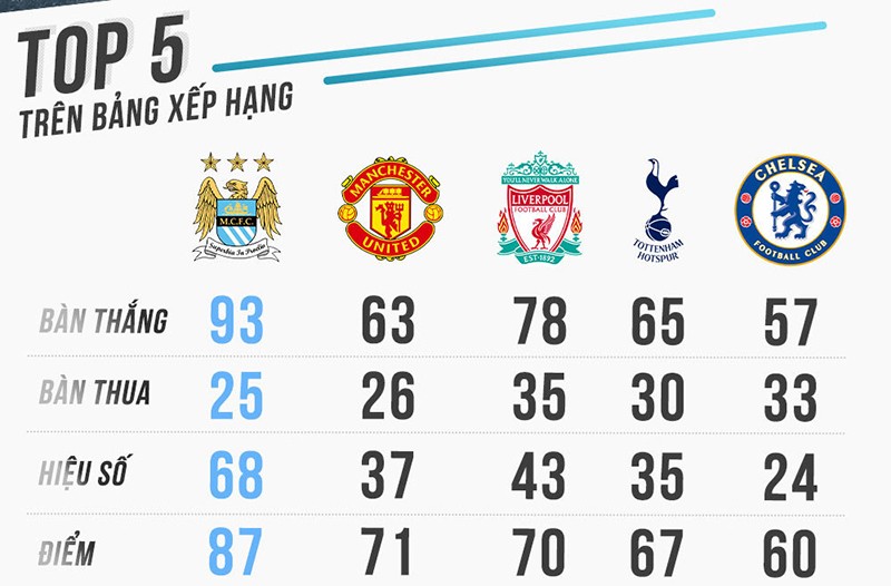 Nhà tân vô địch Man City và cú đột phá vào lịch sử - Bóng Đá