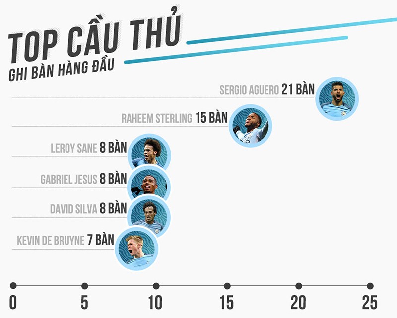 Nhà tân vô địch Man City và cú đột phá vào lịch sử - Bóng Đá