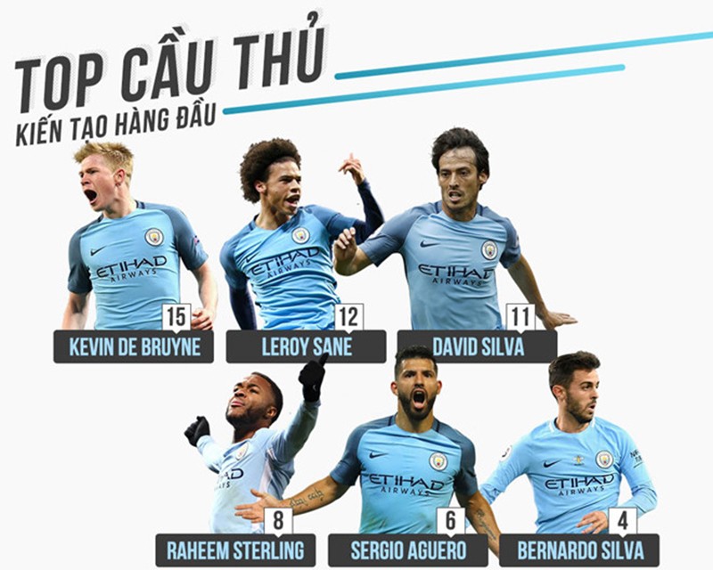 Tầm vóc của Man City giờ hoàn toàn đè bẹp MU - Bóng Đá
