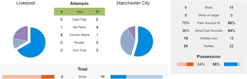 Sau Man United, đến lượt Liverpool khiến Man City bế tắc đến cùng cực - Bóng Đá