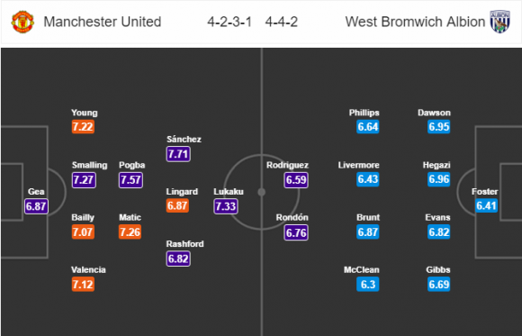 22h00 ngày 15/04, Man United vs West Brom: Tiếp tục phá Man City - Bóng Đá
