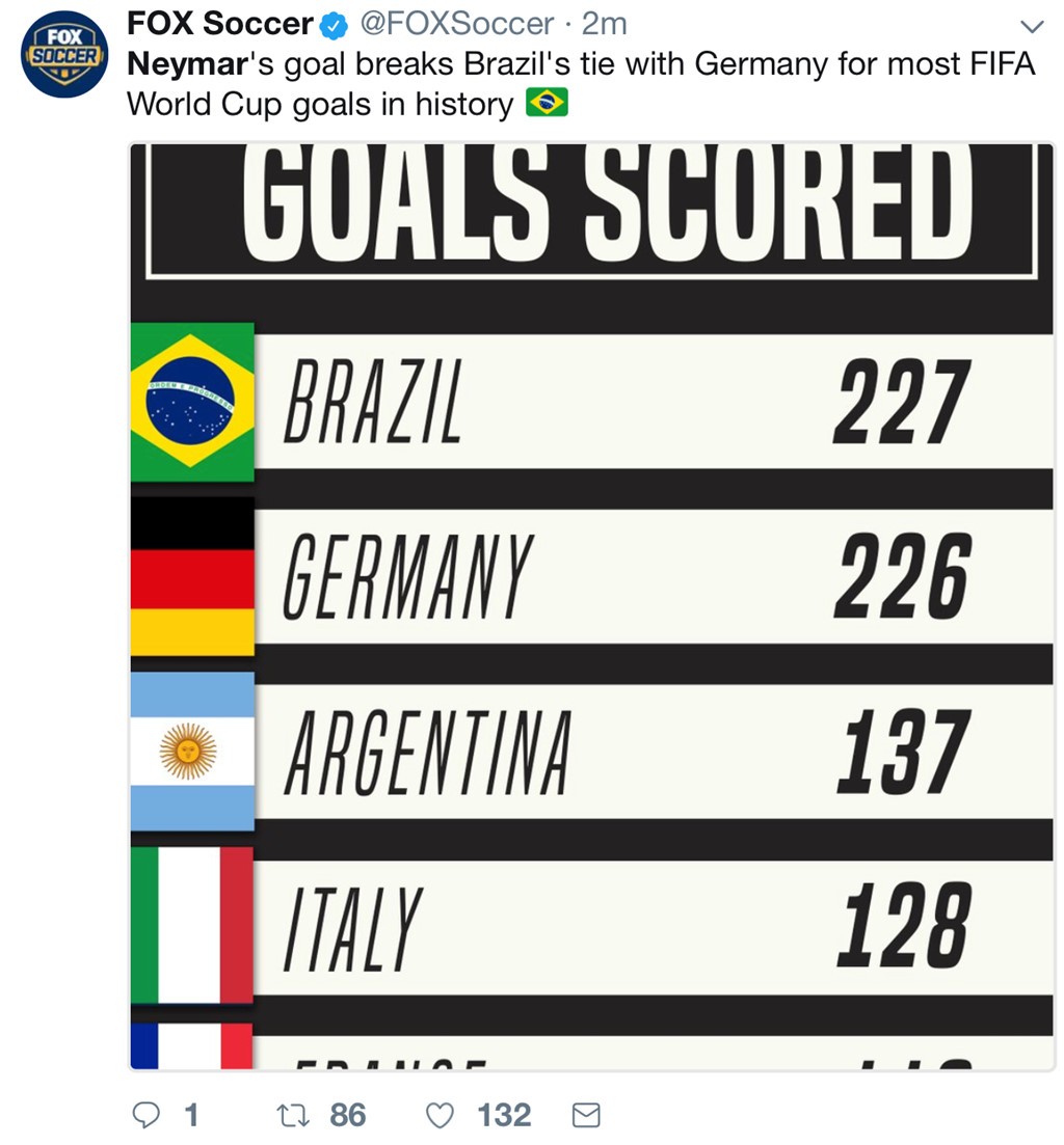 Số bàn thắng tại vòng knock-out của Neymar 'ăn đứt' Messi và Ronaldo - Bóng Đá