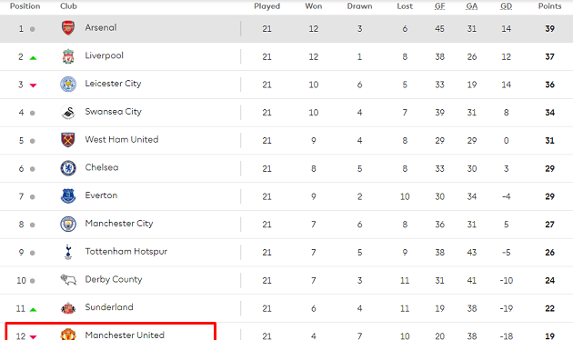 Manchester United bất ngờ xuống hạng - Bóng Đá