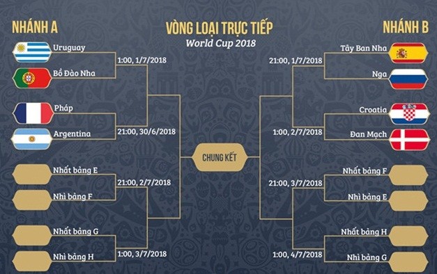 Ronaldo và Messi có thể đụng độ ở tứ kết World Cup - Bóng Đá
